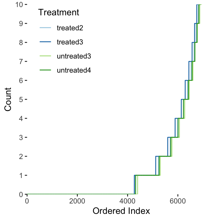 The distribution of gene counts (max 10) in each of the four treatment types.