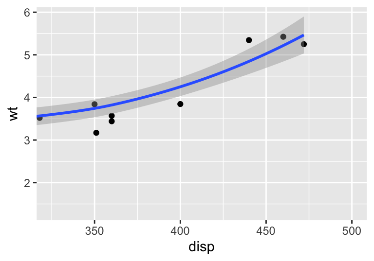 Using coord_cartesian to `zoom-in` on a plot