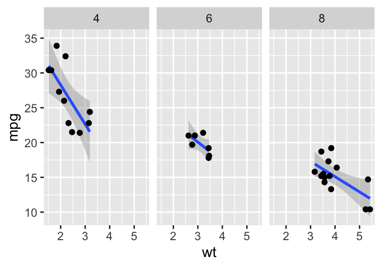 An example of faceting and smoothing with a ggplot.