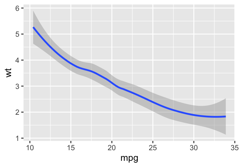 An example of ggplot's stat_smooth() function.