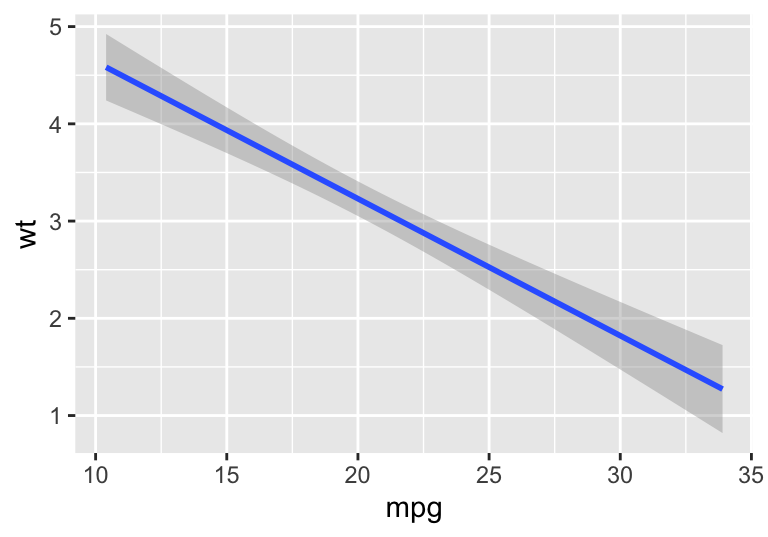 An example of ggplot's stat_smooth() function.