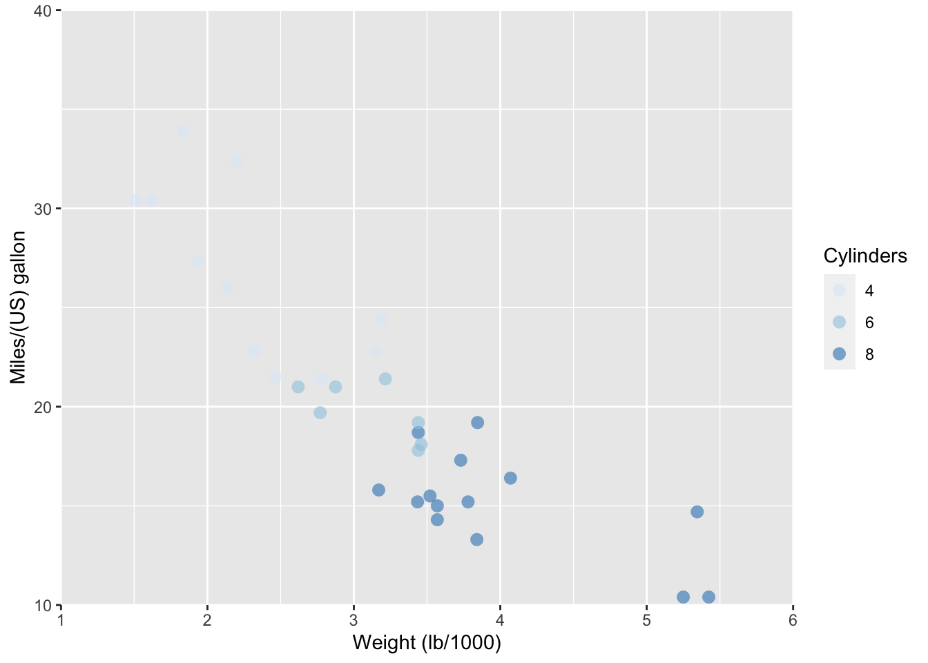 The ggplot2 default theme_gray() and magnified theme_bw().