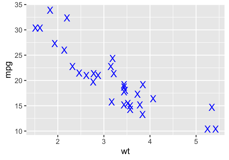 Some examples of simple ggplots.