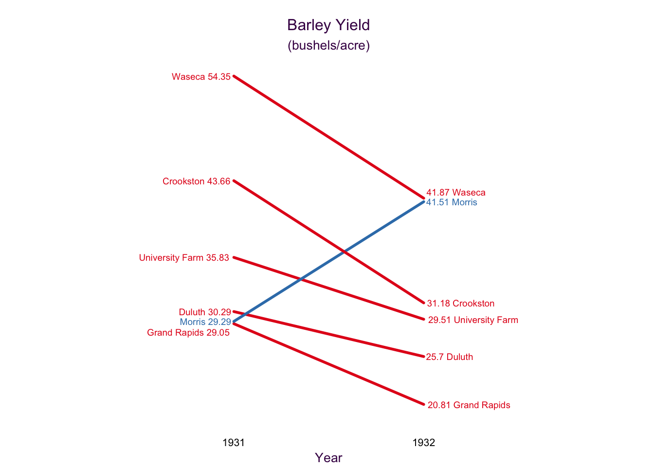 Cleveland Barley data set slope plot.