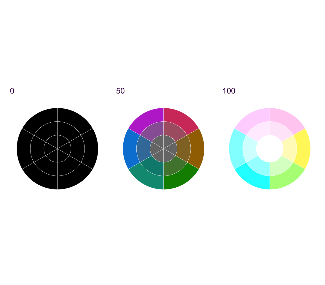 HCL color space. The possible values of chroma and luminance depend on the specific hue. The ranges presented here are only indicative.