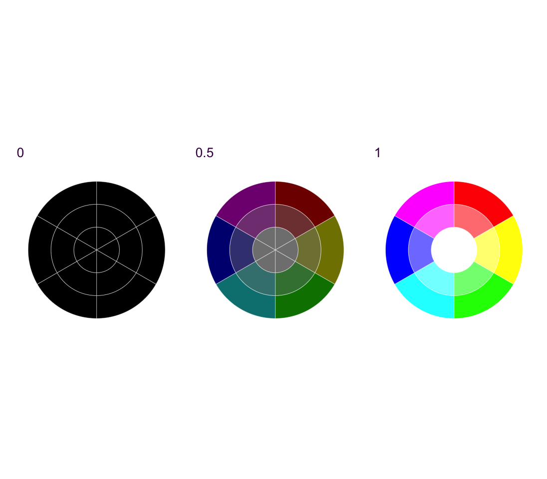 HSV color definitions for the primary and secondary additive colors. From left to right: lightness of 0, 0.5 and 1. Each pie chart begins with saturation of 0 in the center, 0.5 in the middle and 1 in the outer ring.
