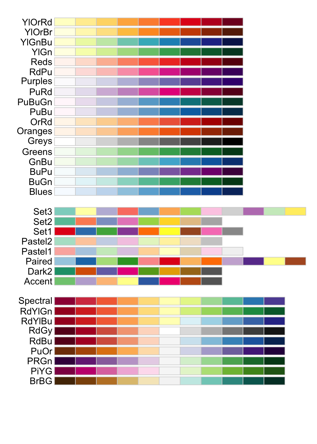 Sequential, qualitative and divergent color palettes in Color Brewer.