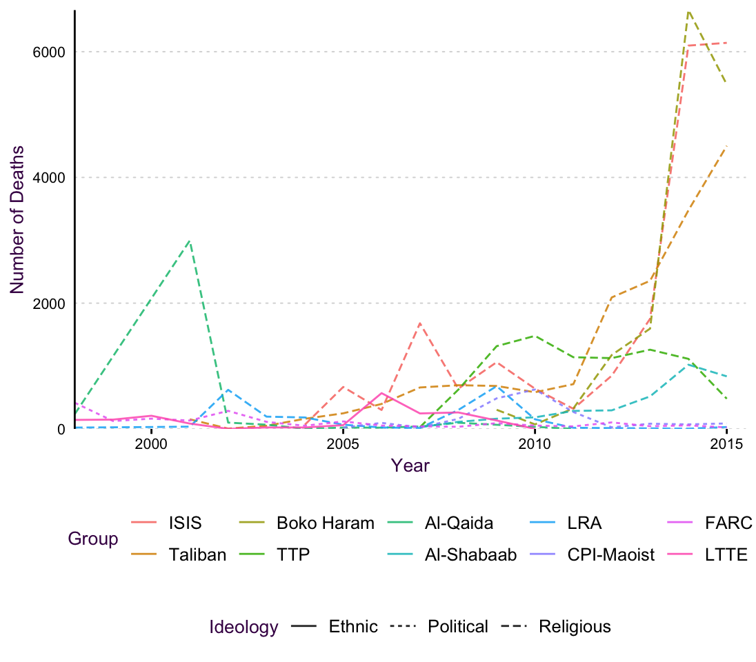 An line plot of the terrorism data set. The overlapping line colors and line types make it difficult to follow trends.