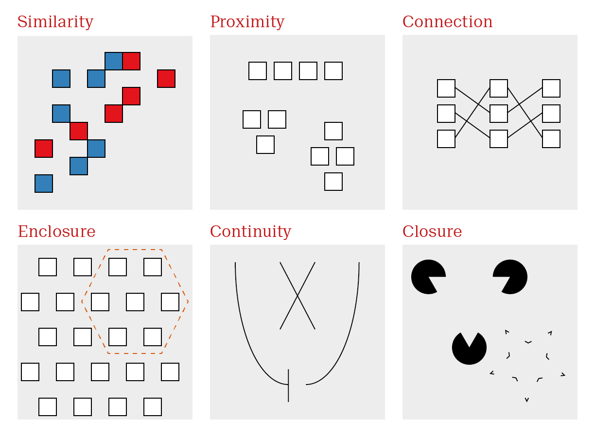 Some Gestalt principles are particularly relevant for data visualization.