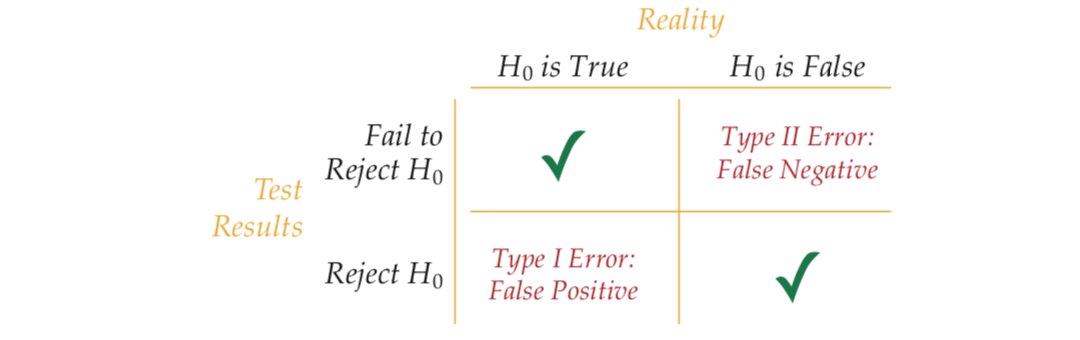 The four possible outcomes of hypotheses testing -- there are two ways to get it right and two possible pitfalls.