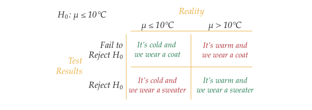 The four types of outcomes in the sweater weather example. The desired options are show in green, and our most favourite is the true positive where it indeed is warm and we leave the ugly coat inside.