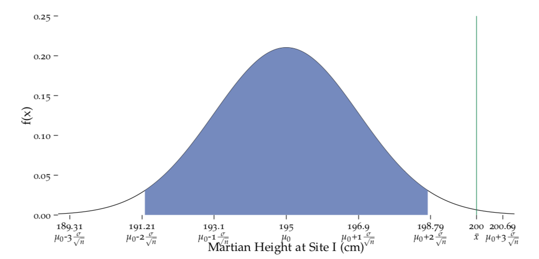 Distribution of the sample mean under the null hypothesis.