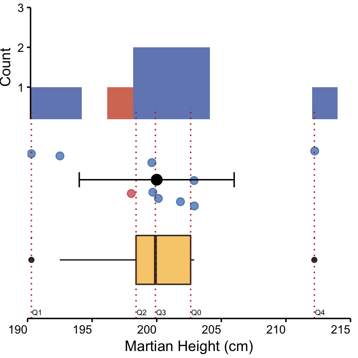 Three visualisations of a symmetrical dataset : Height of 10 Martians from site I. _top_: A histogram, and _middle_: A dot plot, coloured according to nose colour, depicting mean and standard deviation in black. _bottom_: A box plot. The mean and median are similar, indicating that the data is symmetrically distributed around the mean.
