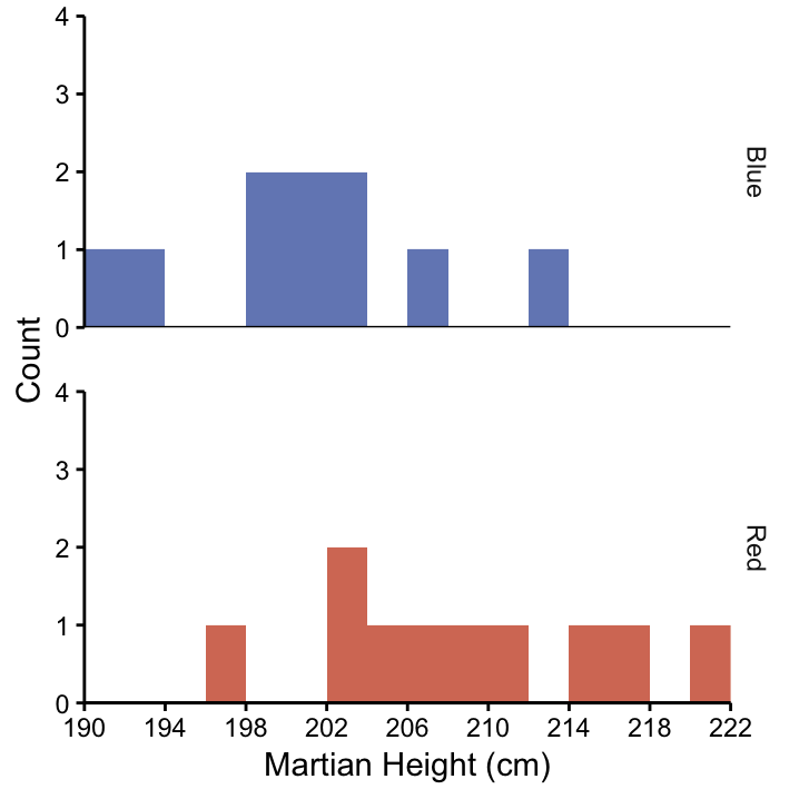 Histogram of the heights of blue--nosed and red--nosed Martians.