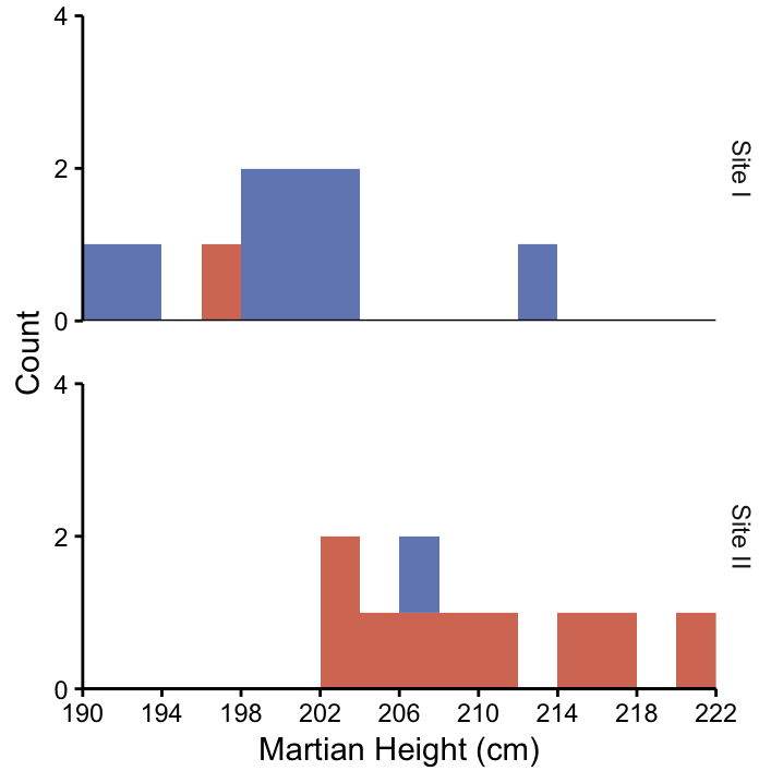 Histogram of the heights of Martians from Site I (n = 10) and Site II (n = 10).