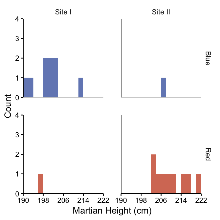 Histograms of Martian height, separated according to nose colour (rows) and location (columns). Most of the red--nosed Martians came from Site II, whereas many of the blue-nosed Martians came from Site I. Therefore, geography is a confounding variable if we want to understand the association between height and nose colour. This is a graphical way to determine if geography is a confounding variable.