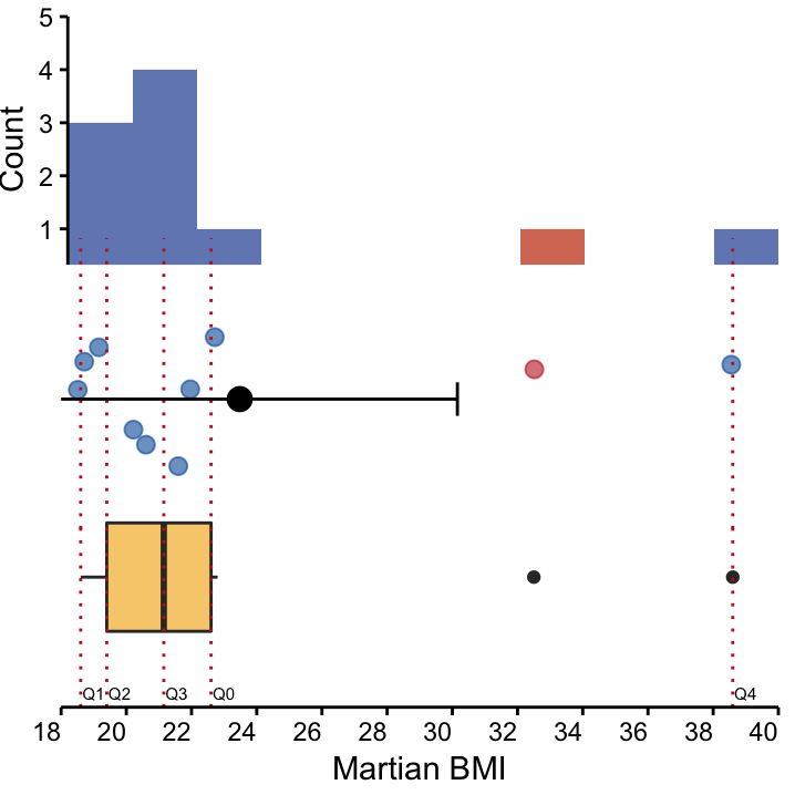 Three visualisation of a positively-skewed dataset : BMI of 10 Martians from Site I. _top_: A histogram, and _middle_: A dot plot, depicting mean and standard deviation, coloured according to nose colour. _bottom_: A box plot. The long right tail is evident in all visualisations and the mean is larger than the median, indicating a positive skew.