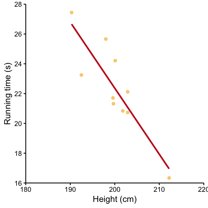 Time to run 100m versus Martian height and the associated OLS solution (red line).