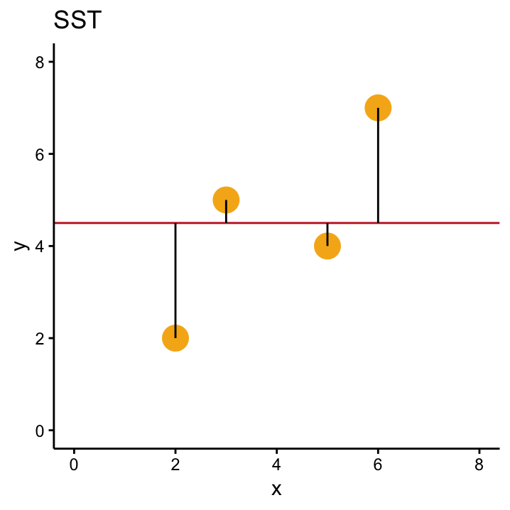 A comparison of SSR, SST and SSM in our simple example with four data points.