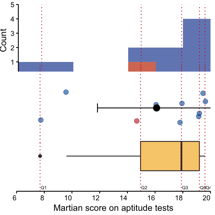 Three visualisation of a negatively-skewed dataset: Scores on an aptitude test of 10 Martians from Site I. _top_: A histogram, and _middle_: A dot plot, depicting mean and standard deviation, coloured according to nose colour. _bottom_: A box plot. The long left tail is evident in all visualisations and the mean is lower than the median, indicating a negative skew.