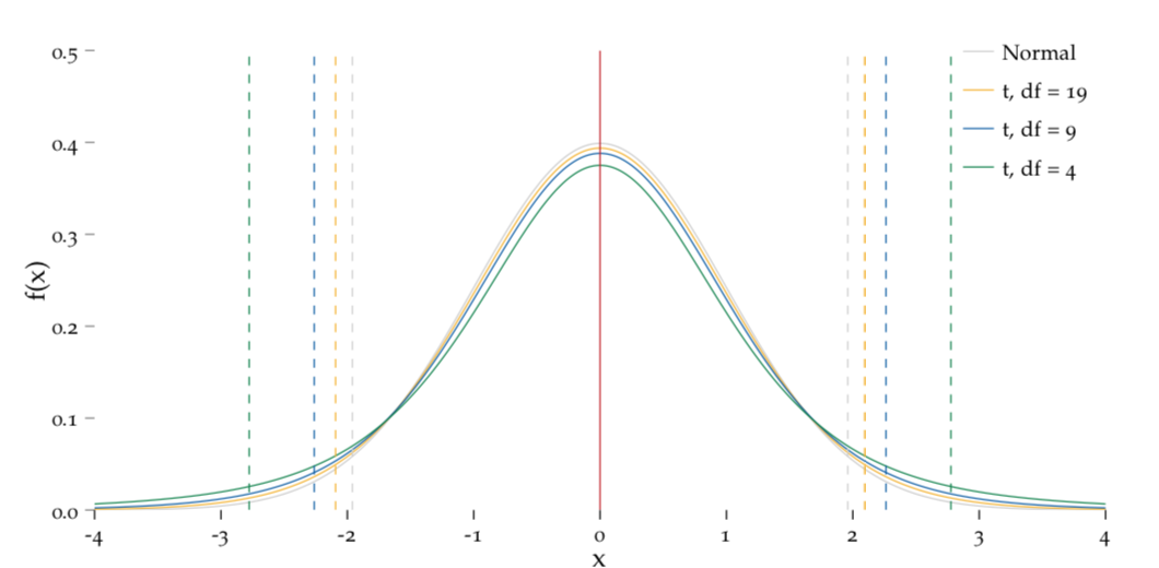 The shape of the t-distribution is determined by the degrees of freedom. 