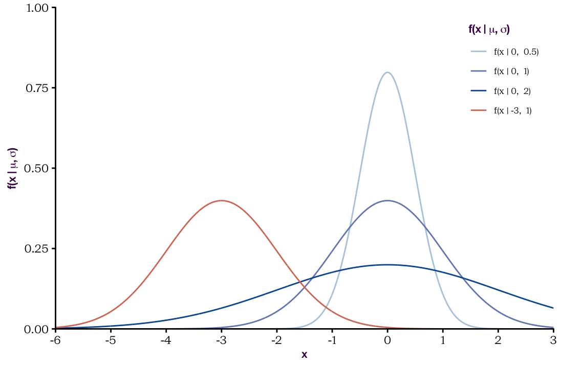 The shape of the normal distribution is determined by its two parameters. Although they look quite different, these are all Normal distributions. 