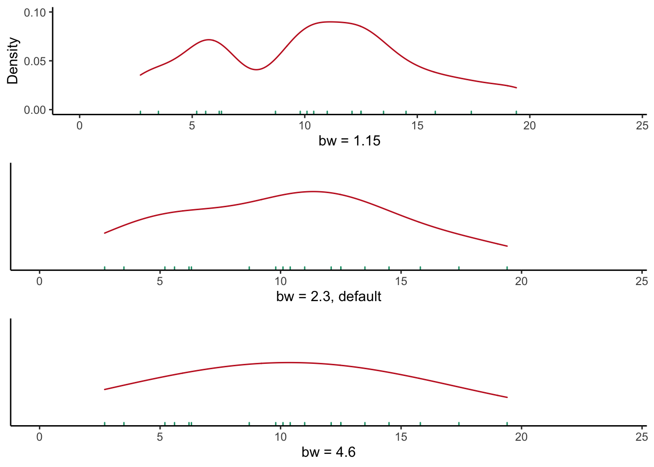 Density plots of mammalian total sleep time appear strikingly different when using different bandwidths.