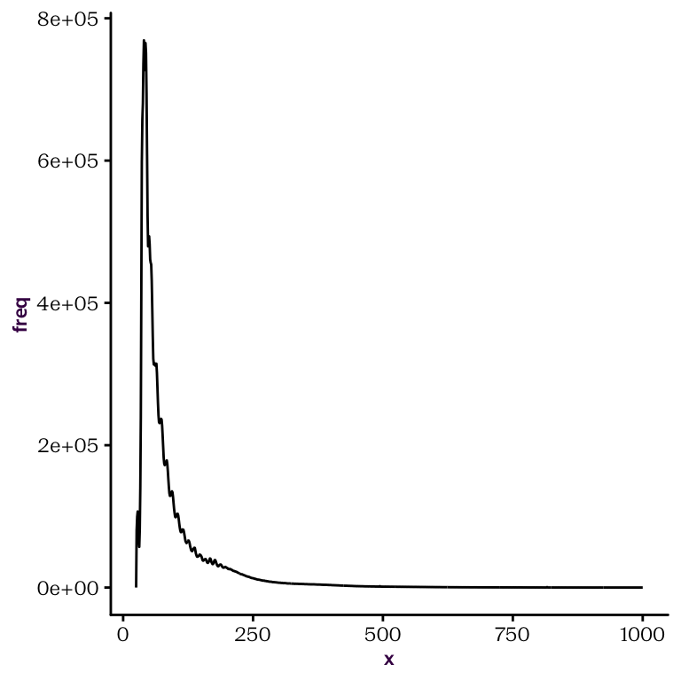 Default plot() call on dist with l type produces a line plot, or frequency against size.