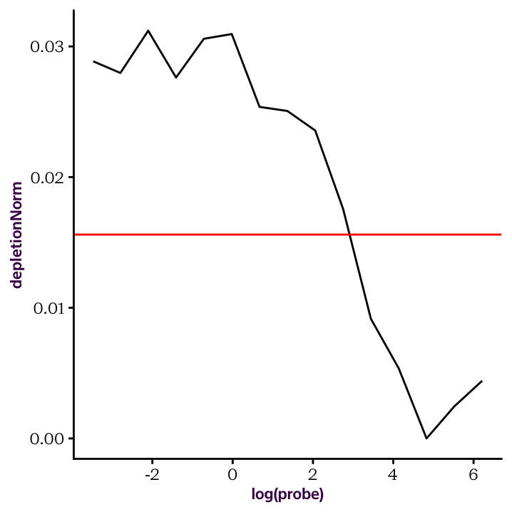 The normalised depletion curve plotted on a log x scale.