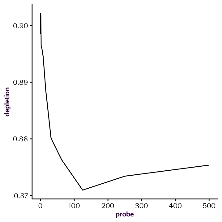 Raw depletion curve.