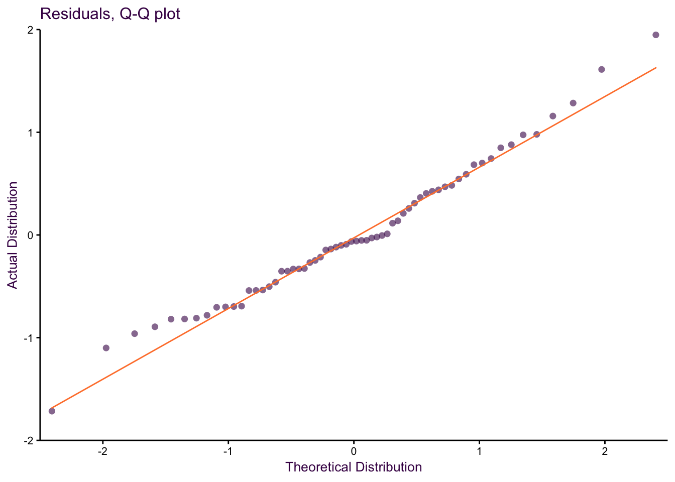 _Left:_ A scatter plot of the log-transformed data. _Right:_ Q-Q normal plot for the residuals of the linear model fitted to the log transformed data. The model fits the log-transformed data well.