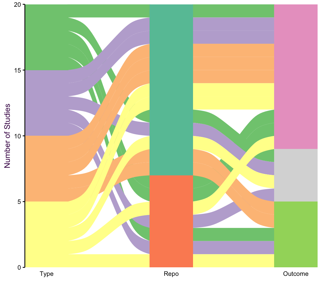 A Sankey diagram showing the flow between three different categories. The lines between categories are colored according to the first column.