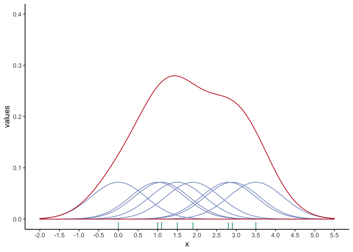 An example of how the Gaussian density function (red curve) is derived from 8 data points (green tick marks). The density of each individual data point (purple curves) reaches a maximum of 0.125 (1/8).