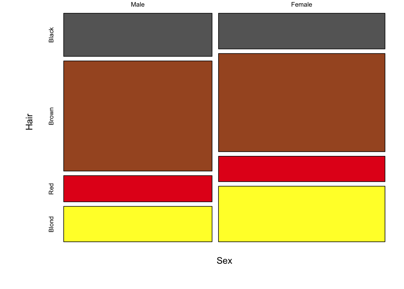 Three mosaic plots for all pair-wise combinations of three variables (hair colour, eye colour and sex) is an extension of stacked bar charts. Note the loss of a scale, since each axis adds up to 100\% of the data, area is equivalent to size of the group.