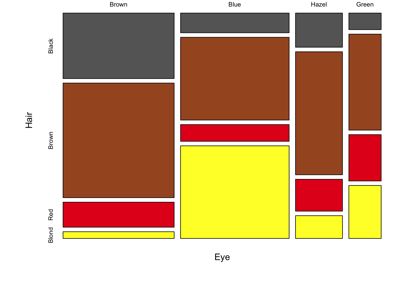Three mosaic plots for all pair-wise combinations of three variables (hair colour, eye colour and sex) is an extension of stacked bar charts. Note the loss of a scale, since each axis adds up to 100\% of the data, area is equivalent to size of the group.