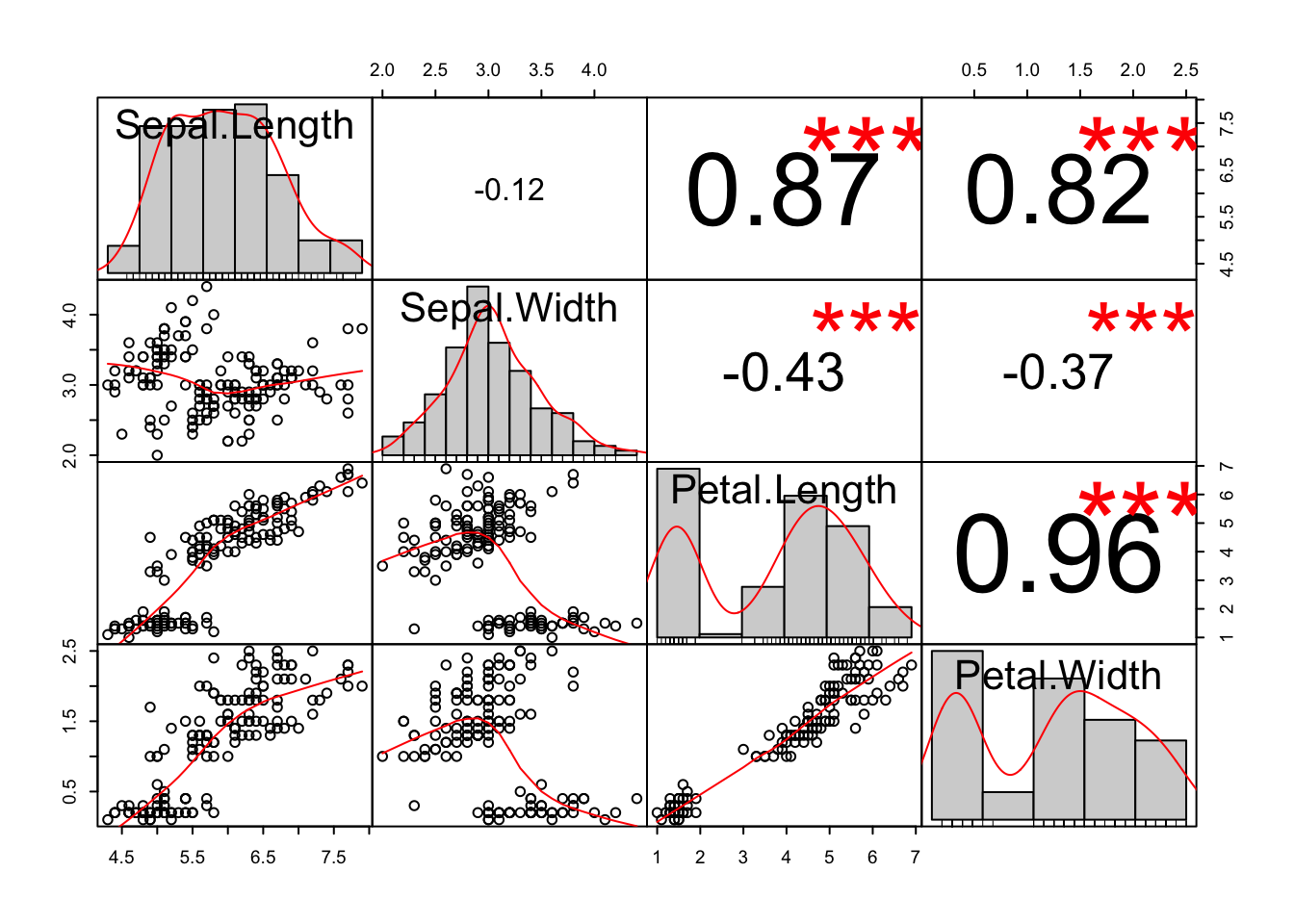 An example of a SPLOM (scatter plot matrix) and a correlation matrix.