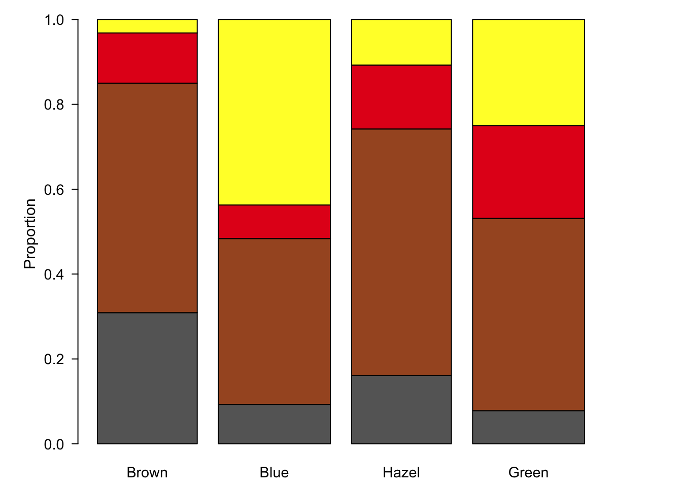 Stacked bar plots are an alternative to pie charts, but also suffer from visual perception problems such as un-aligned scales.