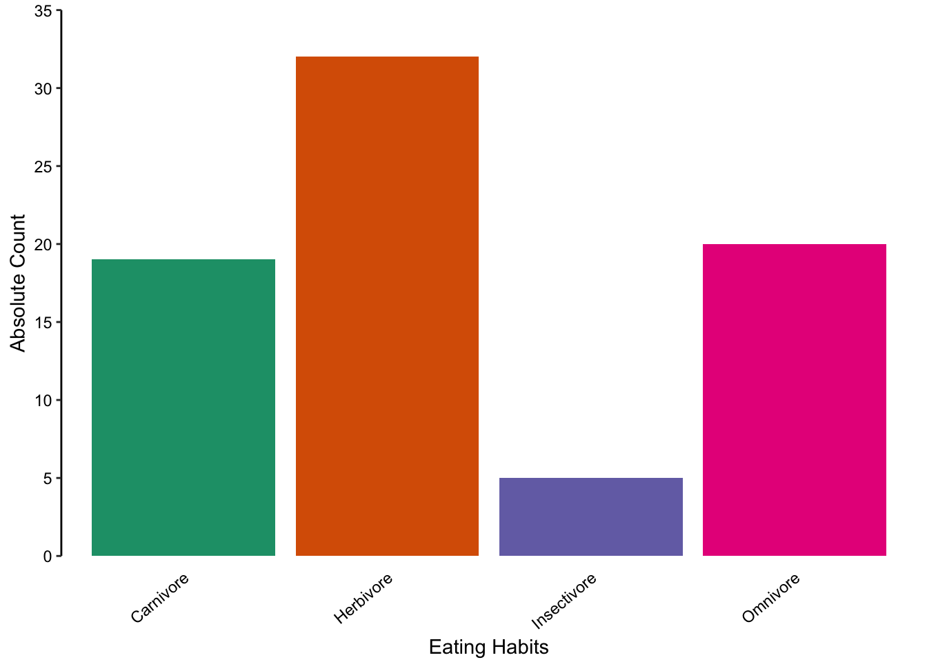 A bar chart representing the absolute count of observations in each category of eating behaviour.