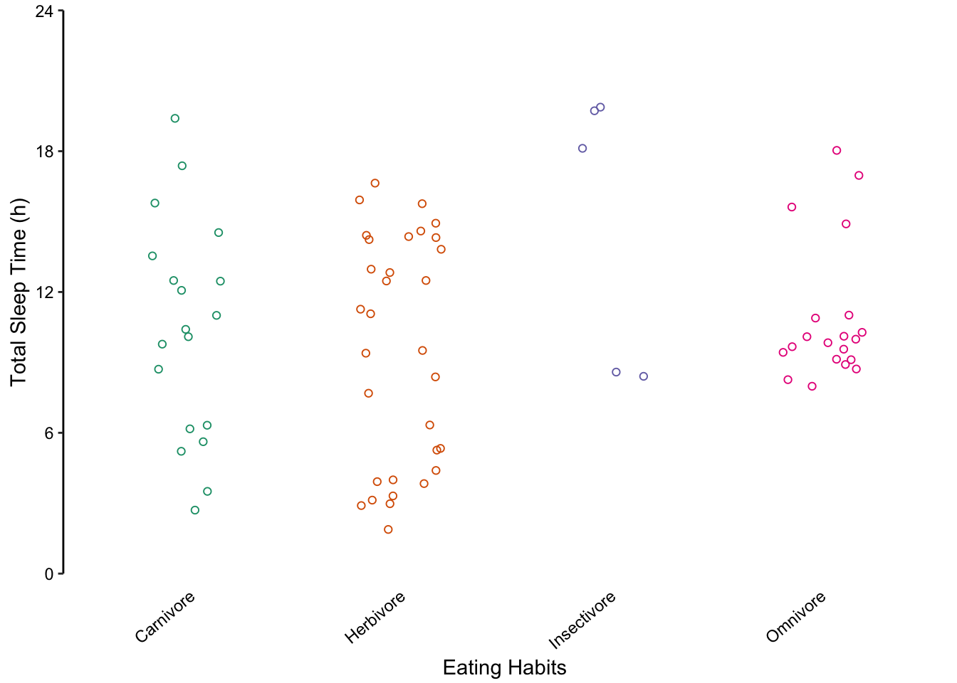 Jittered points are a reasonable alternative to bar plots for depicting the distribution of a data set, in this case the total sleep time according to eating behaviour. _First plot_: Individual observations plotted as a dot plot reveal the entire data set's distribution. _Second plot_: A bar chart showing only the mean and SD masks the underlying distribution. _Third plot_: A simplified dot plot for mean and SD is an improvement, but still obscures the underlying data. _Fourth plot_: Overlaying the individual data points with the mean and SD provide both the distribution and descriptive statistics.