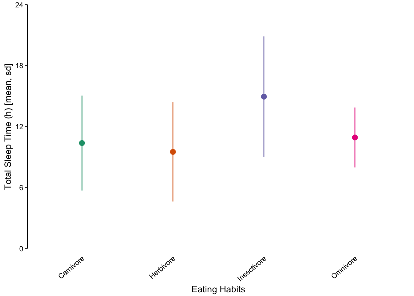Jittered points are a reasonable alternative to bar plots for depicting the distribution of a data set, in this case the total sleep time according to eating behaviour. _First plot_: Individual observations plotted as a dot plot reveal the entire data set's distribution. _Second plot_: A bar chart showing only the mean and SD masks the underlying distribution. _Third plot_: A simplified dot plot for mean and SD is an improvement, but still obscures the underlying data. _Fourth plot_: Overlaying the individual data points with the mean and SD provide both the distribution and descriptive statistics.