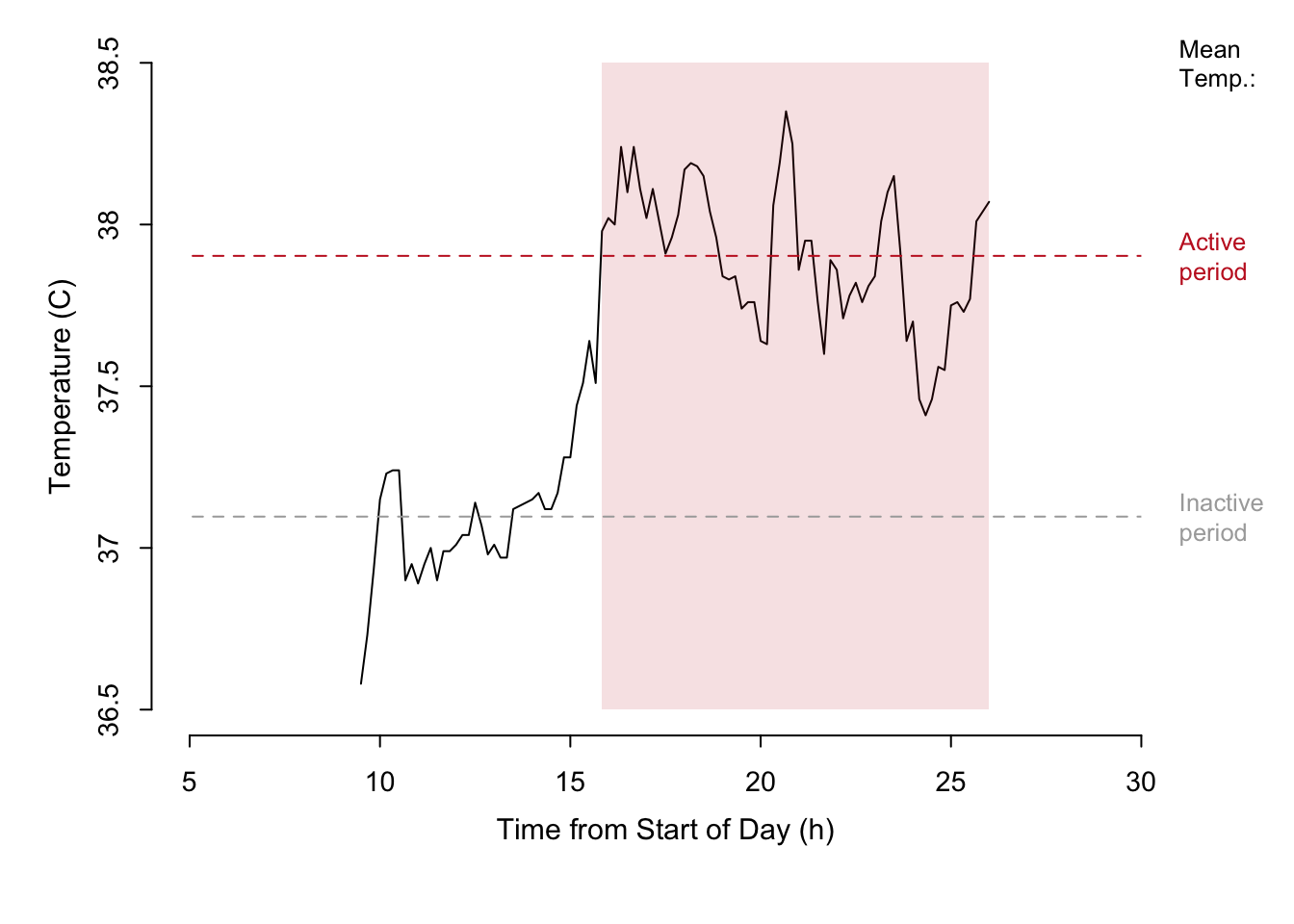 A time series of temperature measured during the course of a day for a single beaver. The active state of the beaver is represented by the shaded area.