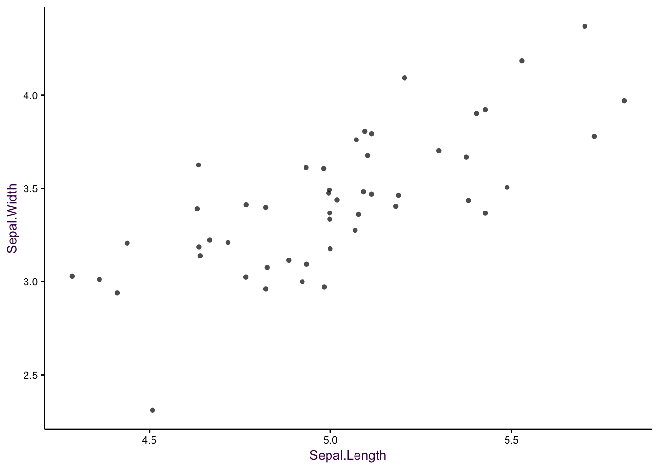 Sepal width versus sepal length for 50 observations of Setosa iris. _Left_: Over-plotting can obscure data points. _Middle_: Jittering is the first step in alleviating over-plotting. _Right_: Removal of unnecessary non-data ink aids clarity.