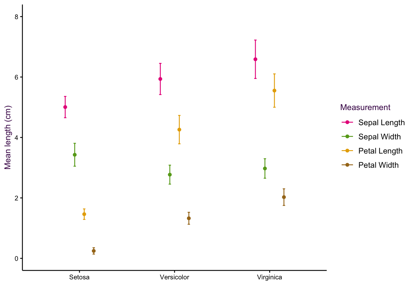 Dot plots of the iris data set. _Left_: All data points visible, sorting by measurement (top) or species (bottom). _Right_: Mean and standard deviations of each sub-group only.