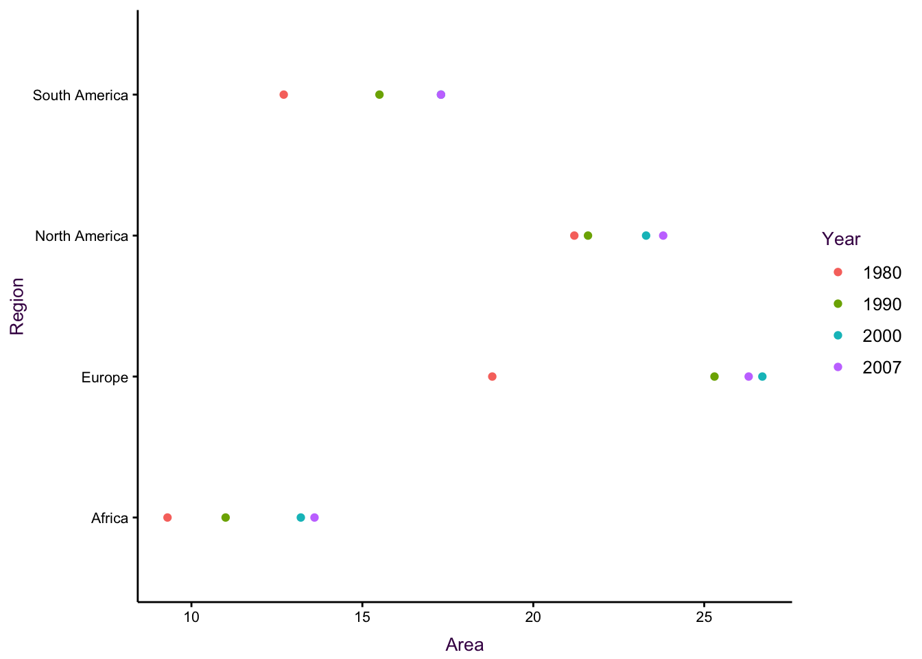 Dot plots for the irrigation data set. See an improved visualisation in figure using lines.