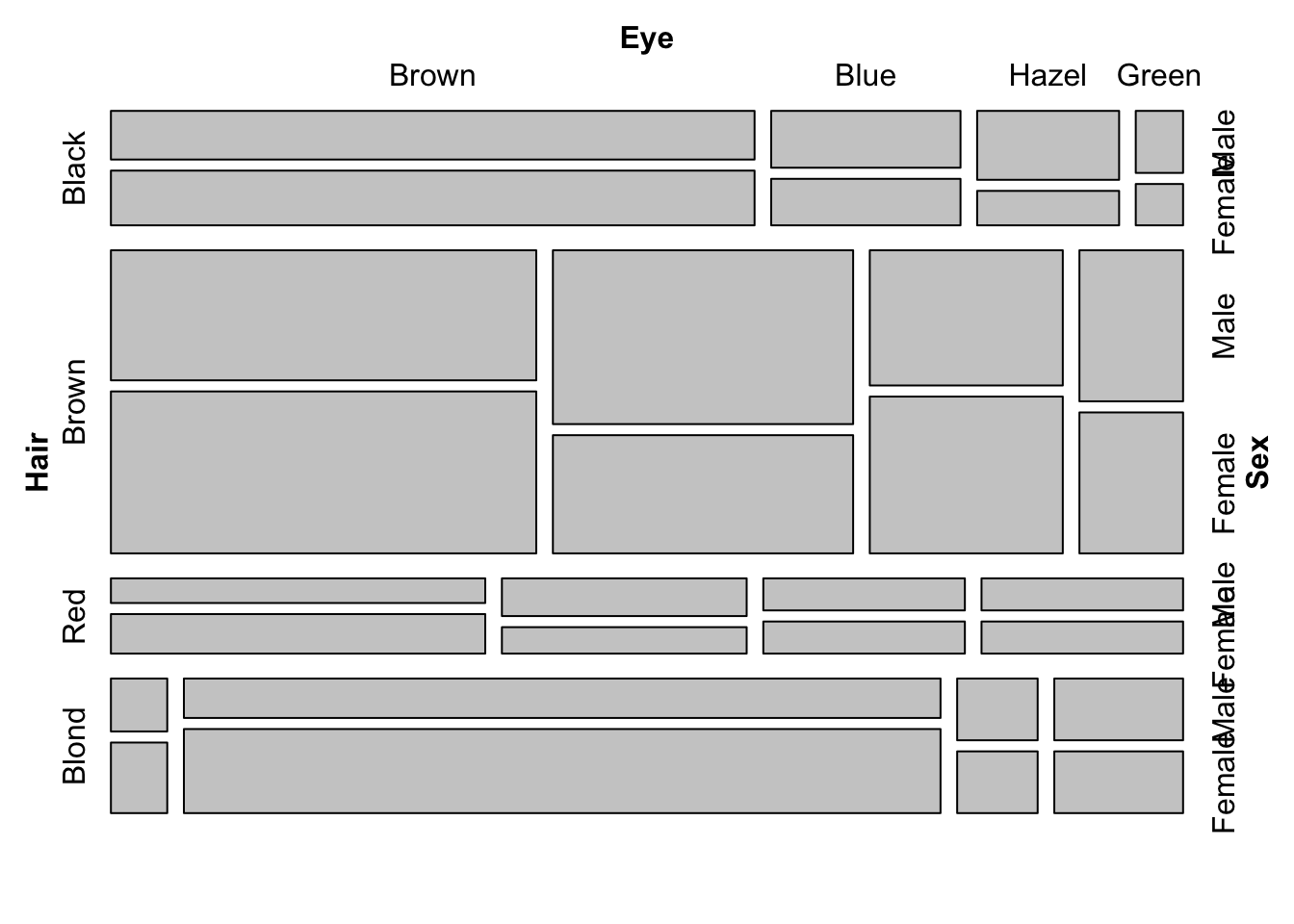 Mosaic plots with three variables (hair colour, eye colour and sex) depicting all possible combinations in the data set. _Left_: Uniform shading. _Right_: Shading according to Pearson's residuals.