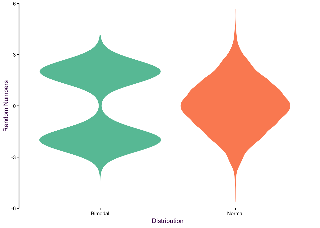 Violin plots of bimodal, uniform and normal distributions.