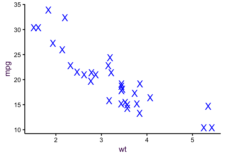 Some examples of simple ggplots.
