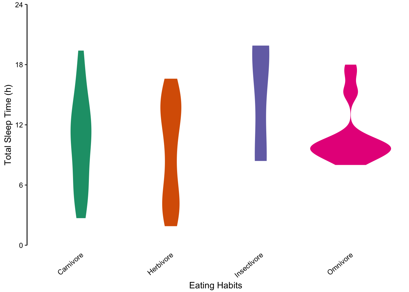 violin plots offer another alternative to bar charts for showing unusual distributions.