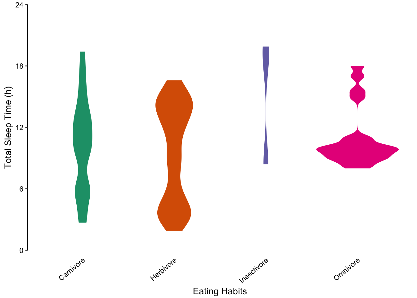 violin plots offer another alternative to bar charts for showing unusual distributions.