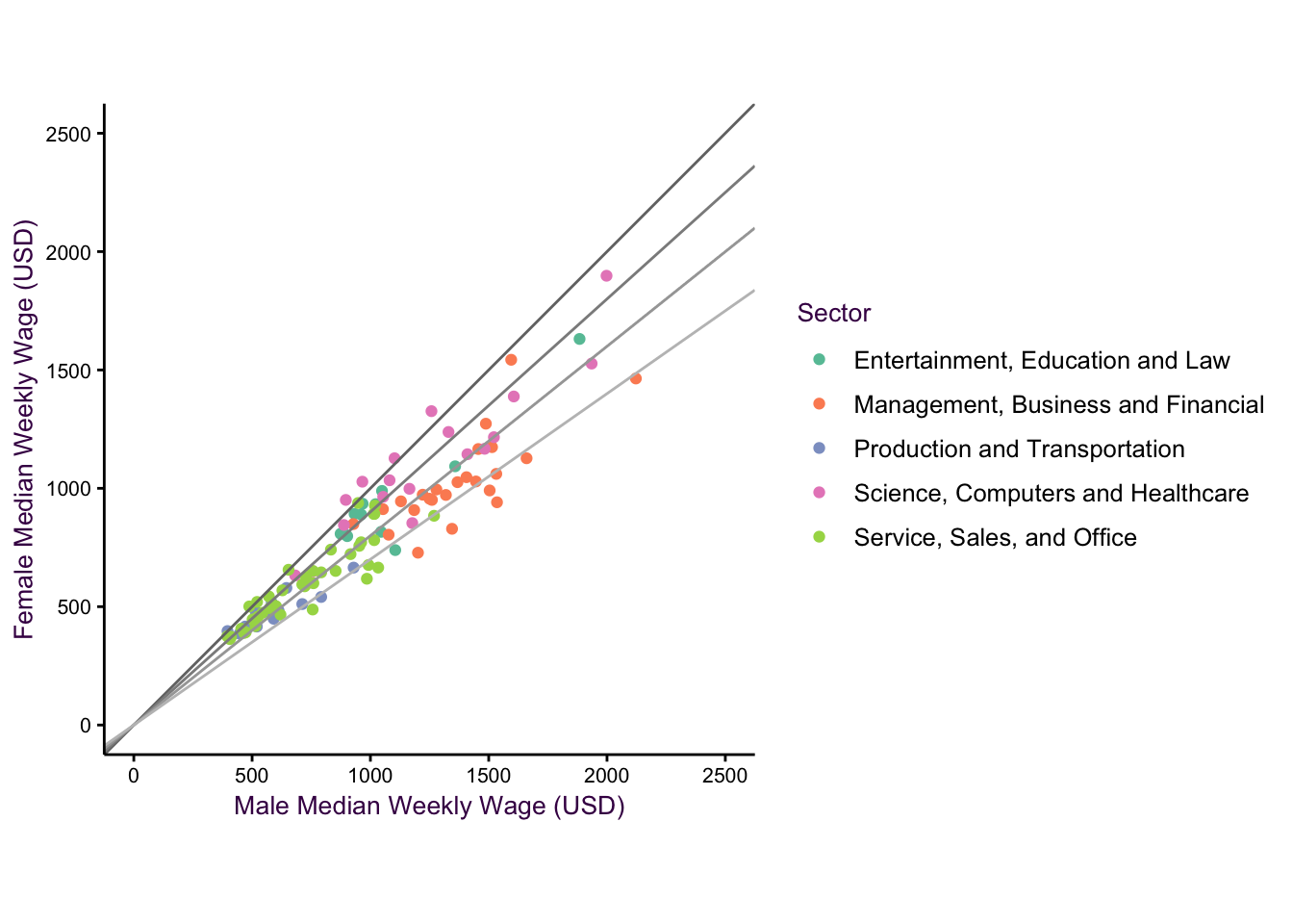 The wag gap dataset.